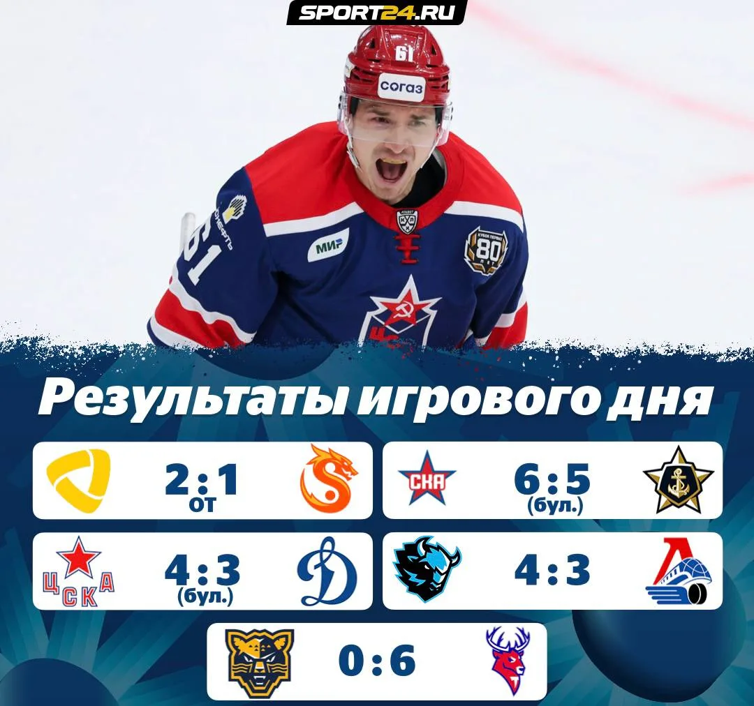 В Фонбет КХЛ сегодня была максимальная интрига ⚡️