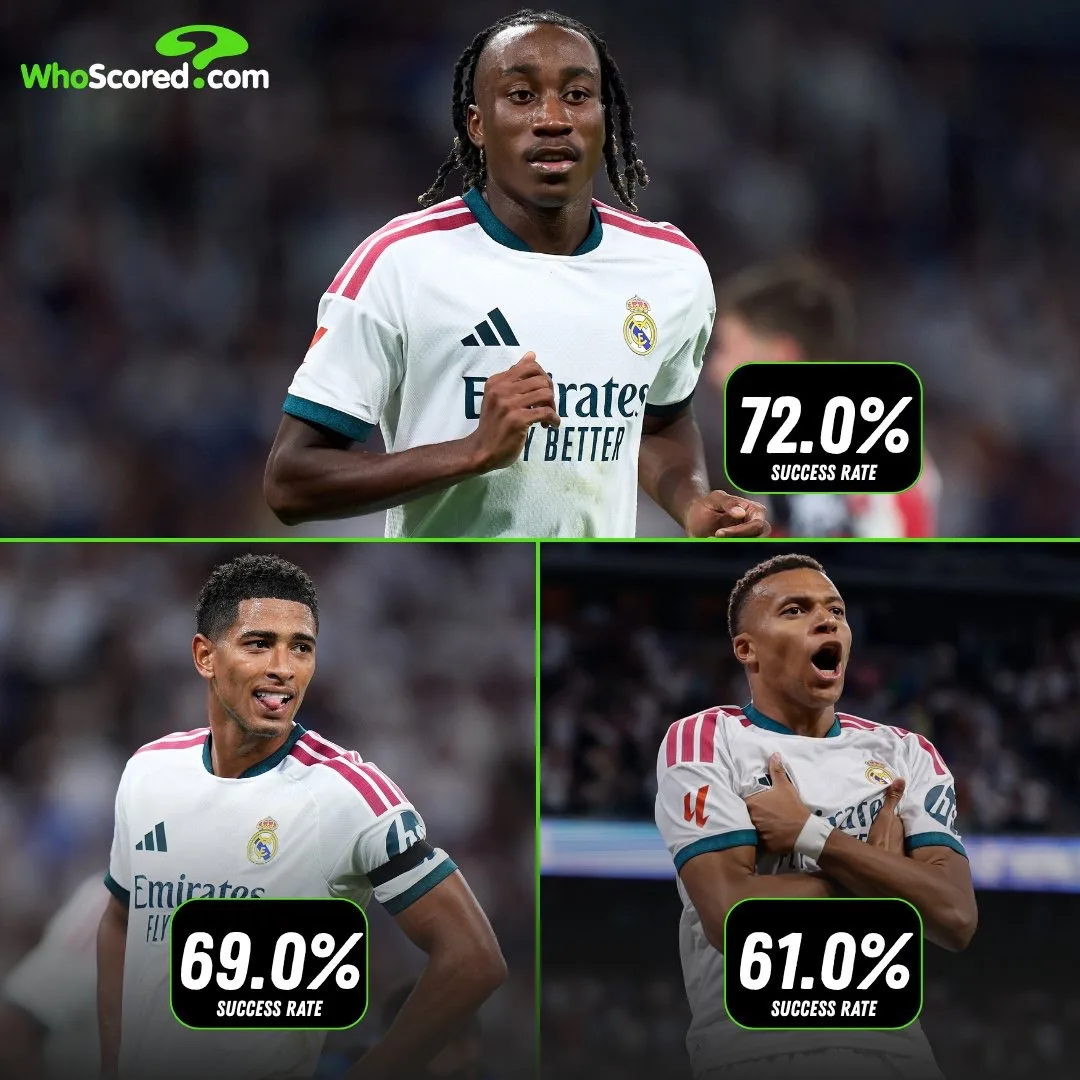 📊 WhoScored | Самый высокий процент удачных обводок в топ-5 лигах Европы в этом сезоне...