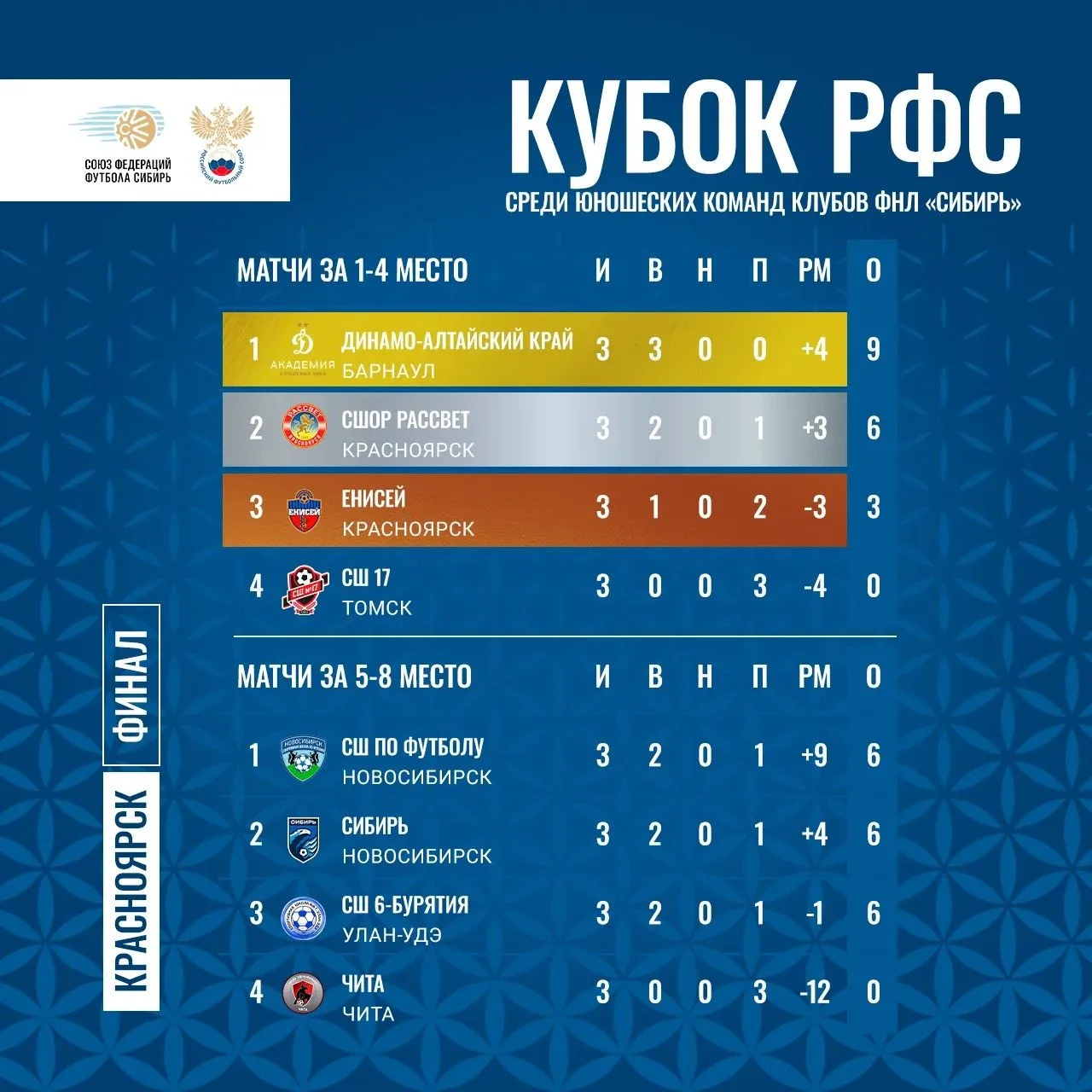 🏆 Пять матчей, пять побед, ноль пропущенных. Наши — чемпионы Кубка РФС в Красноярске! С 18 по 23 апр