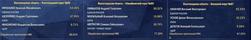 В Волгоградской области на выборах в Госдуму по 3 одномандатным округам обработаны данн...