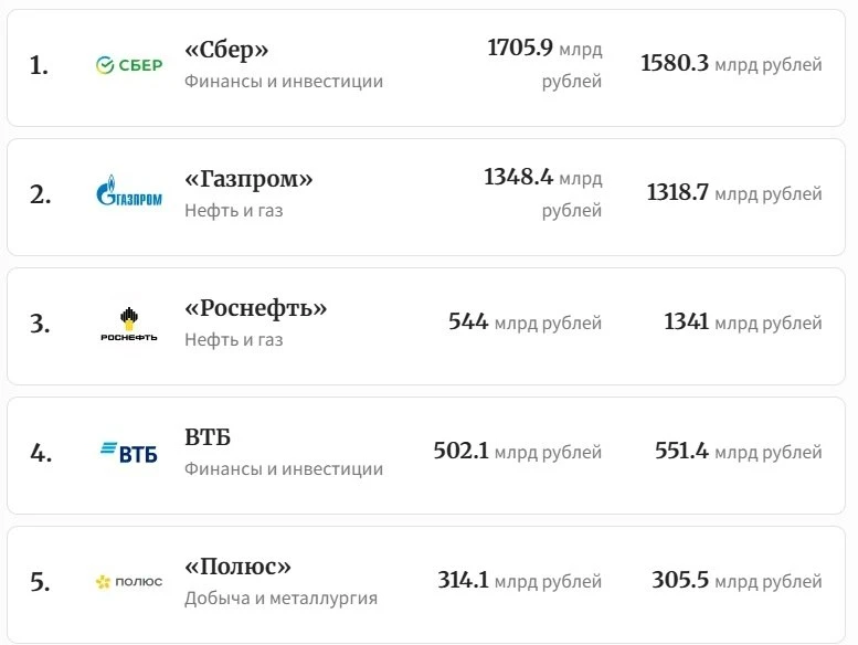 💯 самых прибыльных компаний России