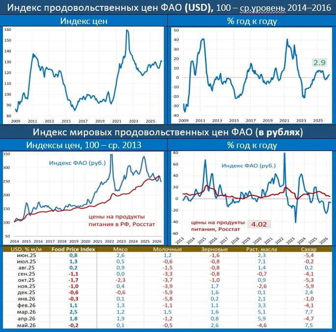 МИРОВЫЕ ЦЕНЫ НА ПРОДОВОЛЬСТВИЕ: ПЕРВОЕ СНИЖЕНИЕ ЗА 4 МЕСЯЦА, ВСЕ ИЗ-ЗА МАСЕЛ