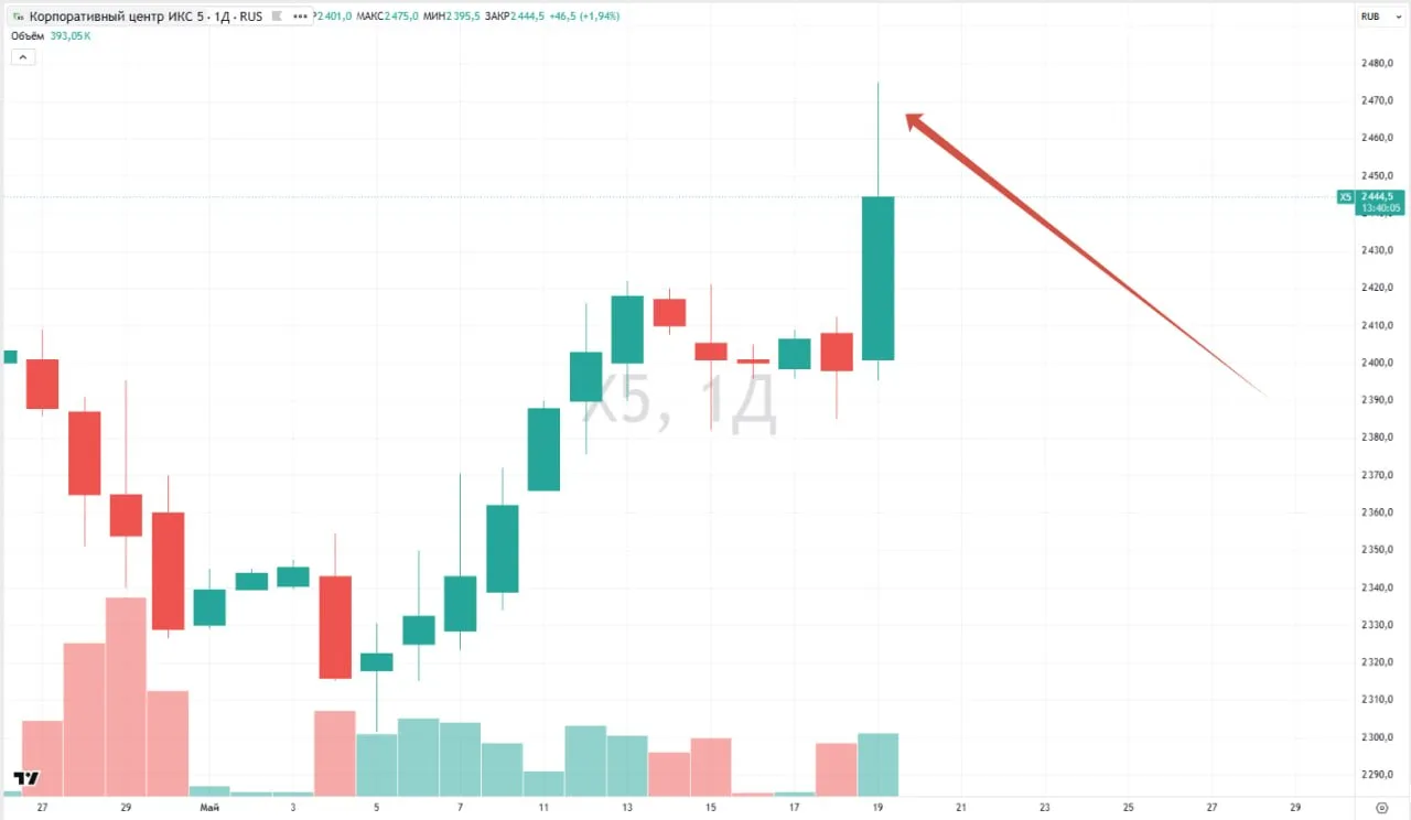⏺ Совет директоров X5 рекомендовал дивиденды по итогам 2025 года в размере ₽245 на акцию. Доходность