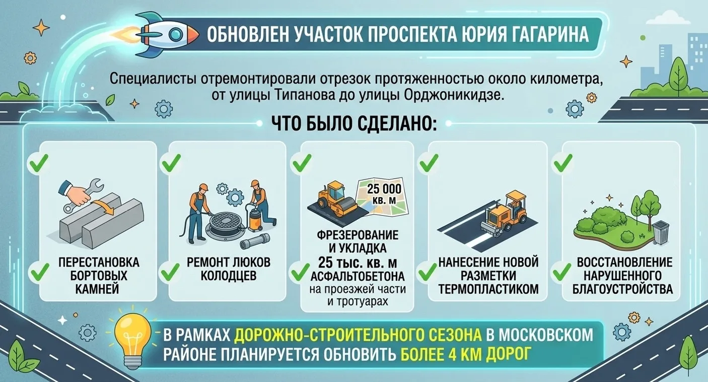 🚀 Обновлен участок проспекта Юрия Гагарина

В Московском районе завершен ремонт отрезка магистрали 