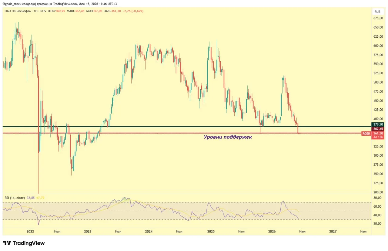 #Роснефть (#ROSN) - что да как?

Сразу к технике - акции взяли все цели коррекции, о которых писал е