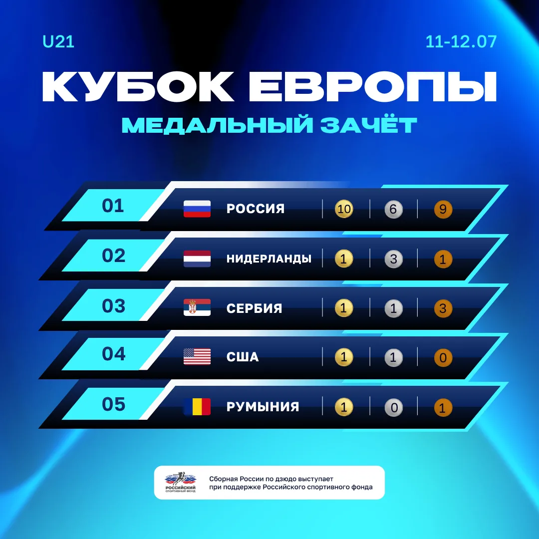 👏👏👏 Поздравляем юниорскую сборную с победой в медальном зачёте в рамках Кубка Европы...