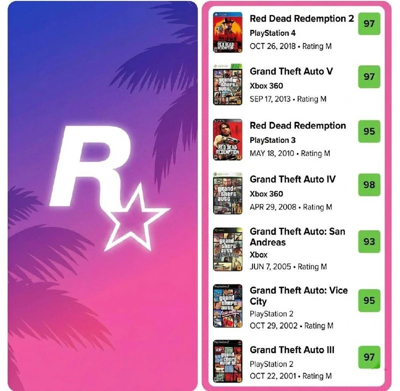 📝 Команда Insider Gaming объявила о своих ожиданиях по поводу оценки GTA 6 — на Metacr...