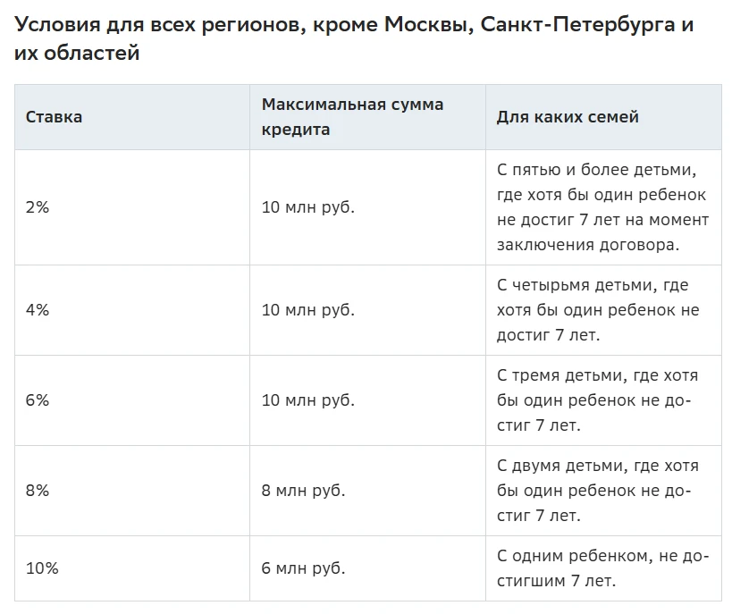 Министерство финансов РФ утвердило вступающие с 1 октября изменения в семейную ипотеку....