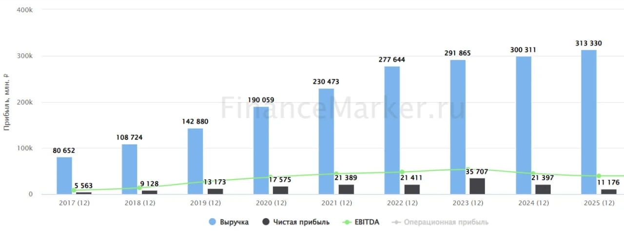 🛒 Fix Price: что происходит у главного дискаунтера рынка?  📈 Еще пару лет назад история Fix Price вы