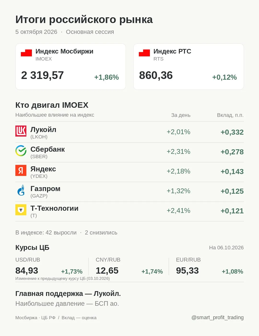 Итоги российского рынка · 05.10.2026