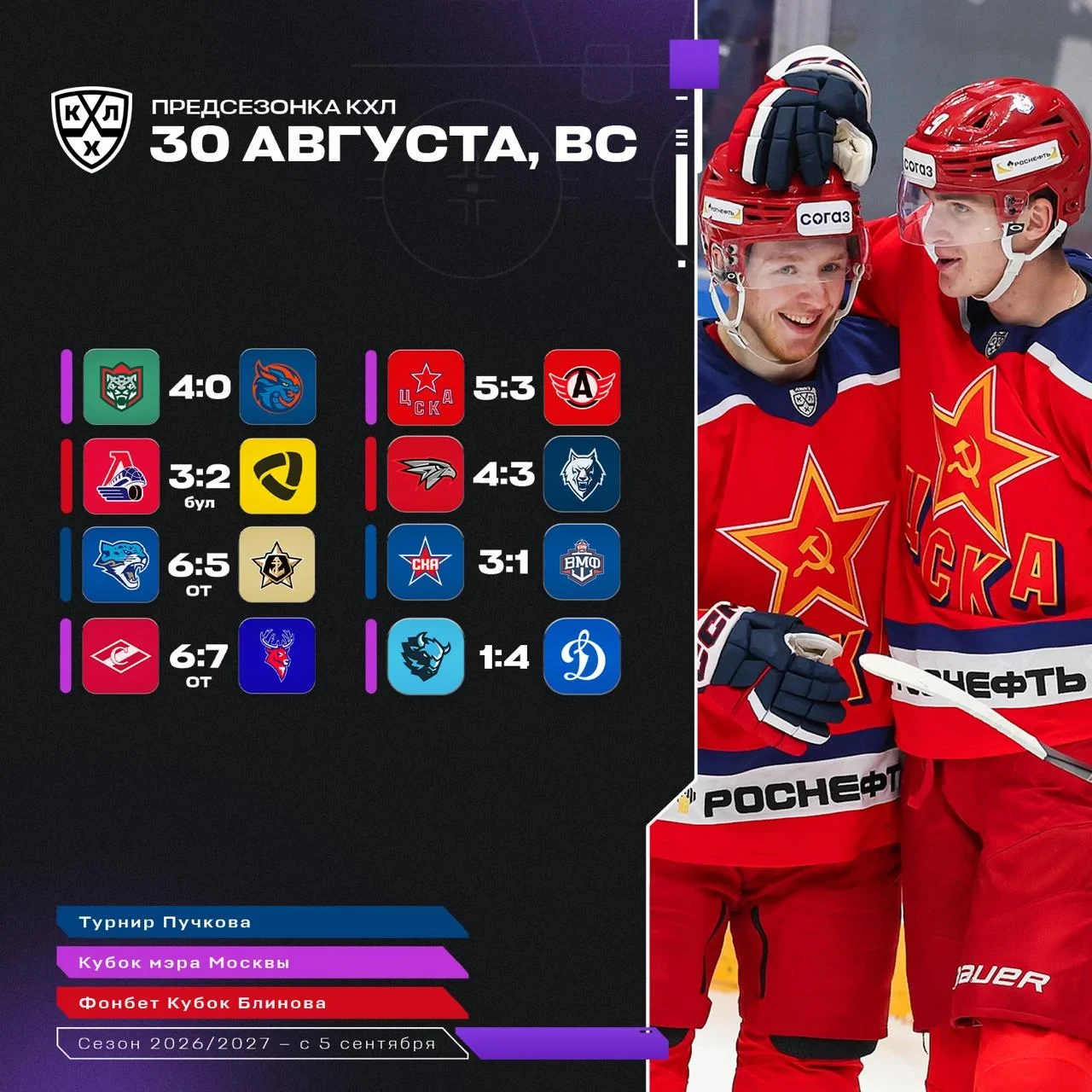 🚂 "Локомотив", ⭐️ СКА и 🔵 московское "Динамо" победили на предсезонных турнирах 🏆