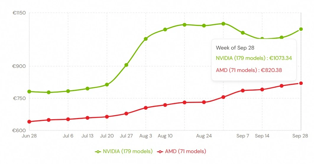 Видеокарты Nvidia подорожали на 41 % за три месяца.