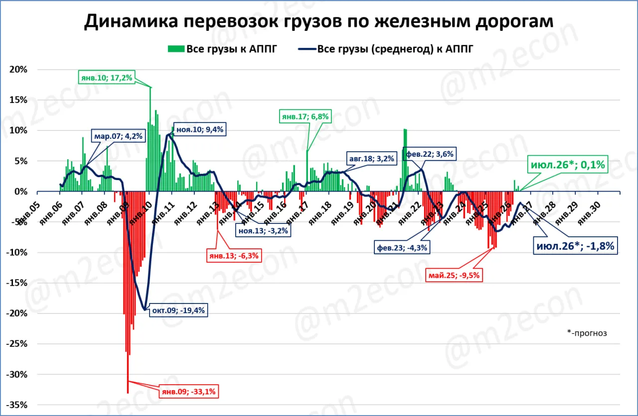 🇷🇺 Перевозки грузов по железным дорогам растут четвёртый месяц подряд.