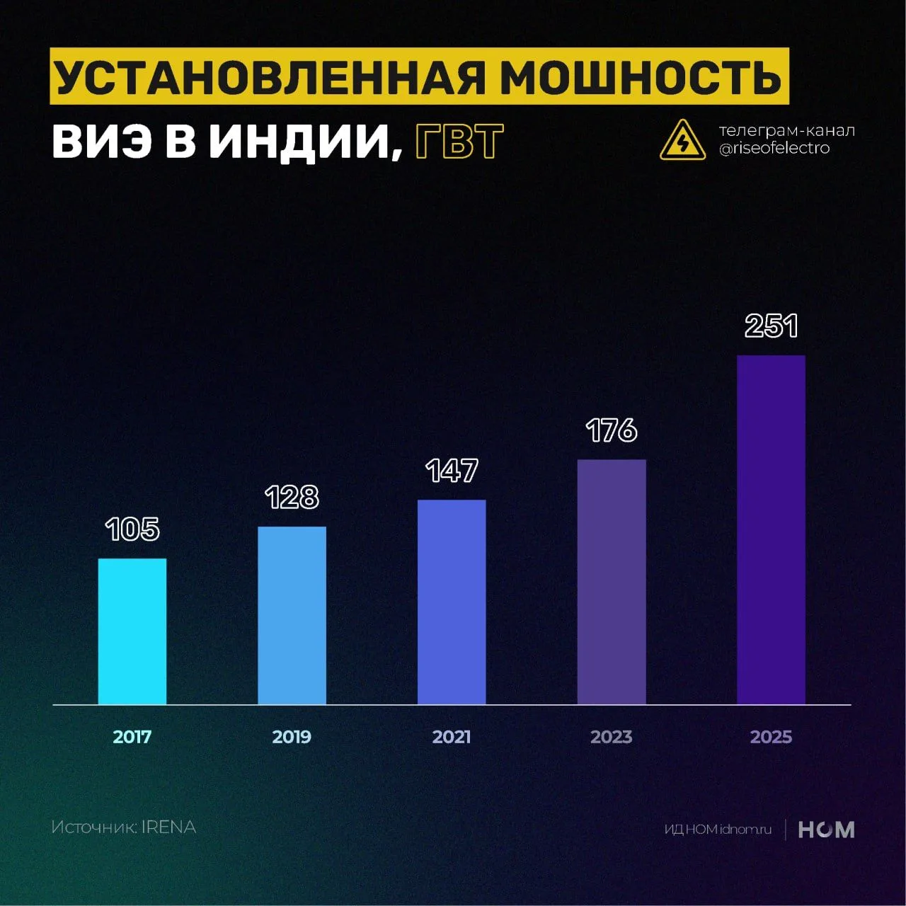 Индии нужно свыше $50 млрд на расширение сетей