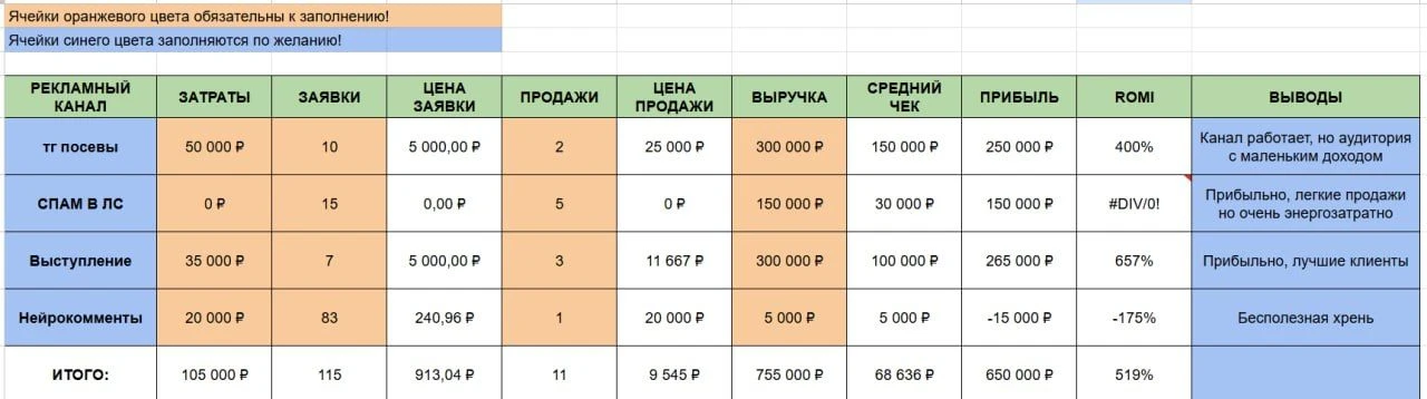Как выбрать эффективный источник трафика?
Тестировать, как же еще. На рынке сейчас полно различных с