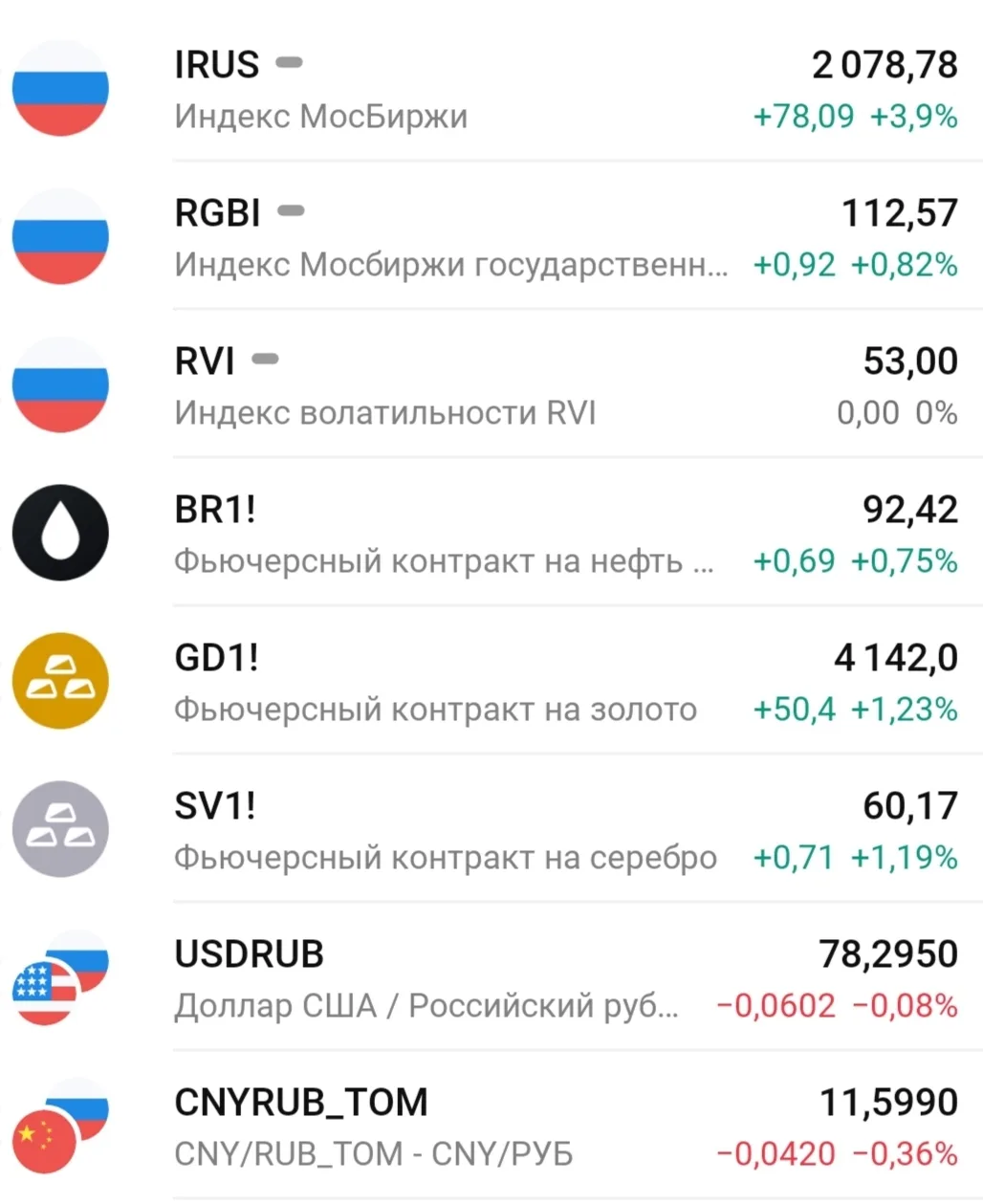 🗞️📊☀️УТРО НА РЫНКЕ РФ:

🔸Основная сессия закрылась вчера на отметке 2078,78п., показав рост на 3,