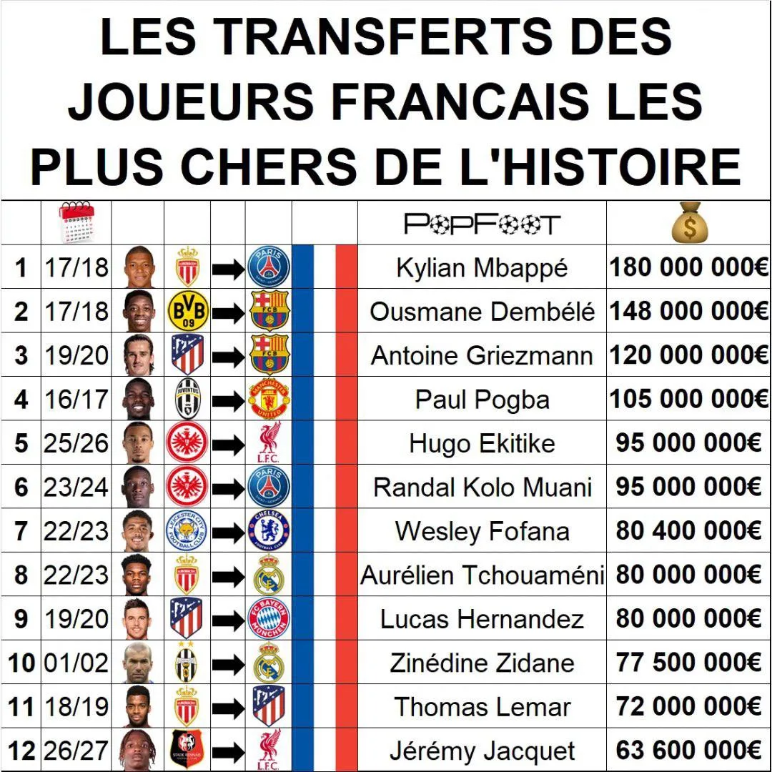 📊 | Самые дорогие трансферы французских футболистов.