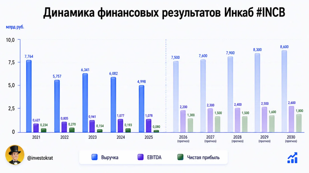 🔌 Инкаб: рост вопреки трудностям

Чаще всего, эмитенты выходят на IPO в период расцвета бизнеса, бу