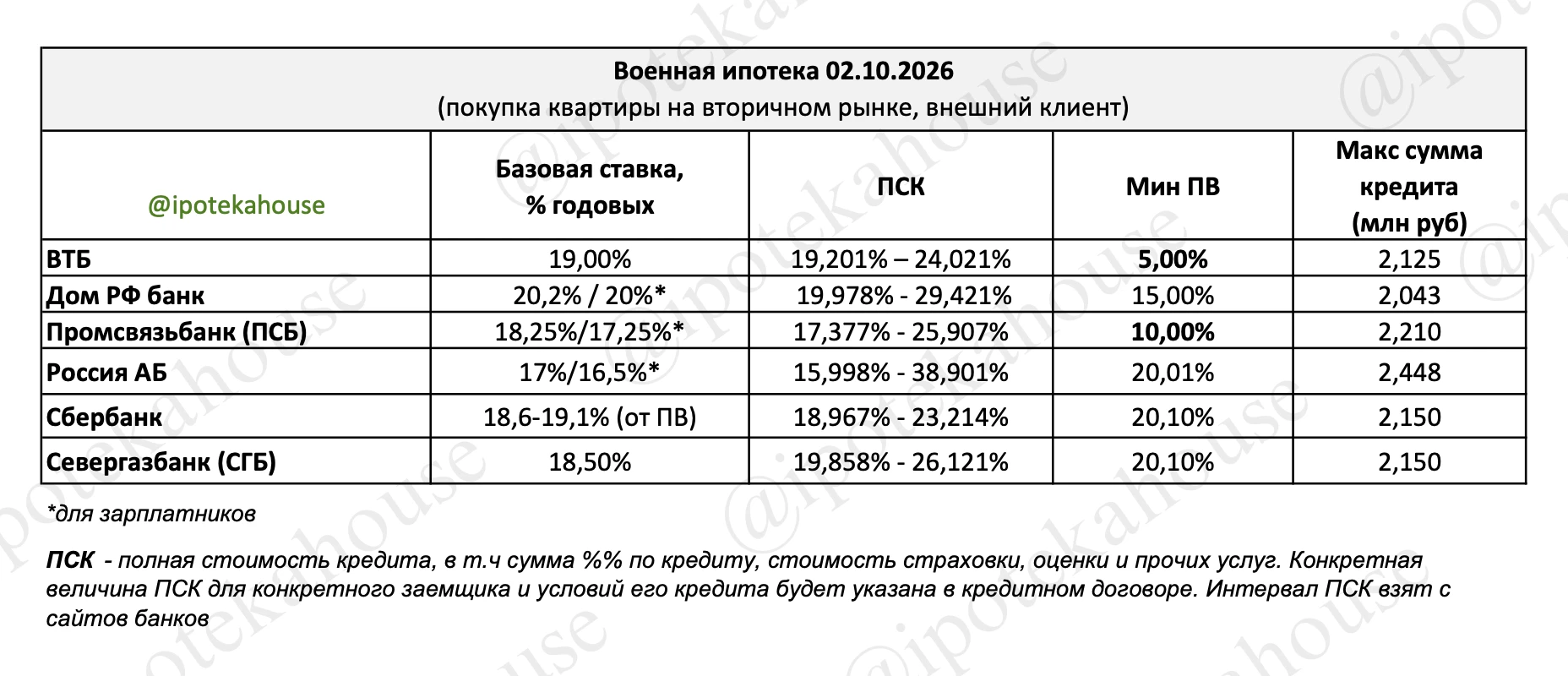 📌 Военная ипотека для участников НИС (покупка квартиры на вторичном рынке, ставка рыно...