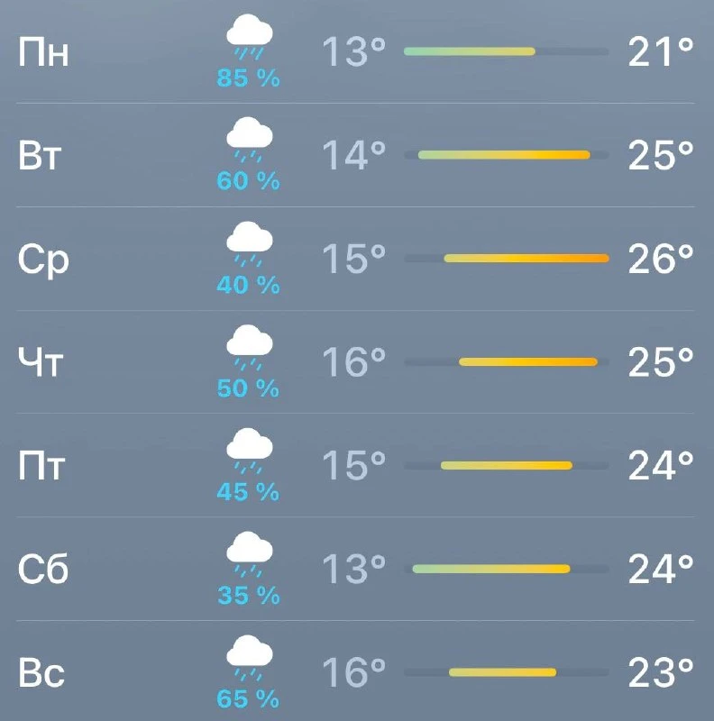 🌦️ Впереди — еще одна дождливая неделя. Запасаемся терпением, ведь уже хотя бы становится теплее.