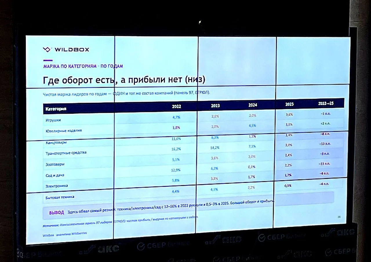 Ниши, где оборот есть, а прибыли нет — где рост и резкий обвал по нишам 📉