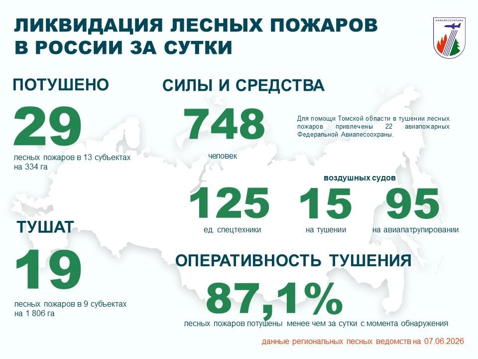 ⚡️За прошедшие сутки в России потушено 29 лесных пожаров в 13 регионах.