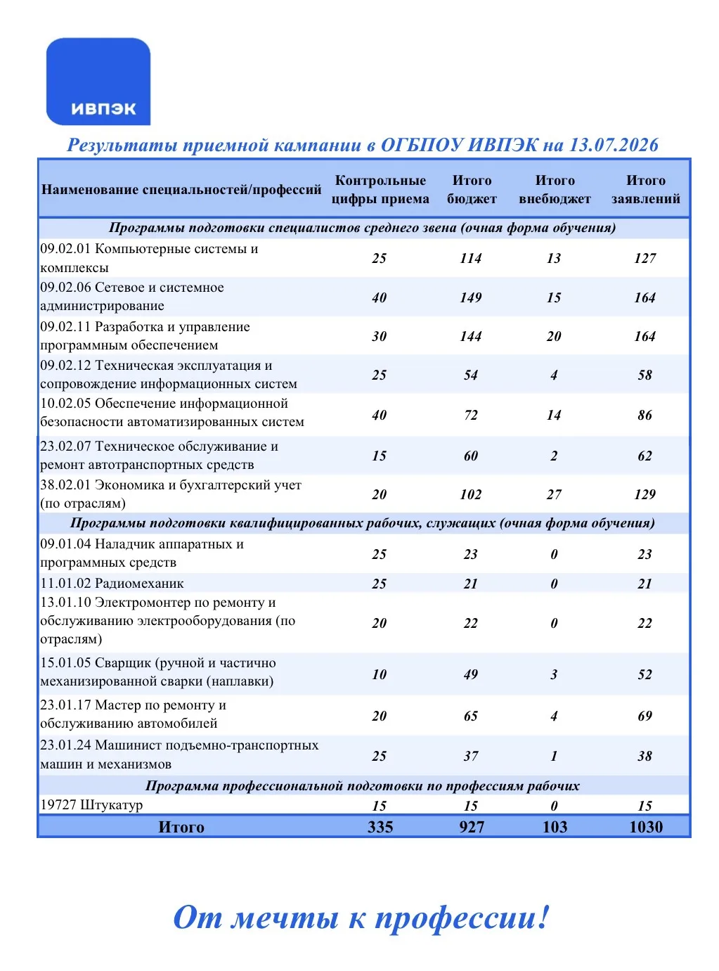 Свыше 1 000 заявлений от абитуриентов! 💥

Именно на этой отметке закончился очередной день работы п