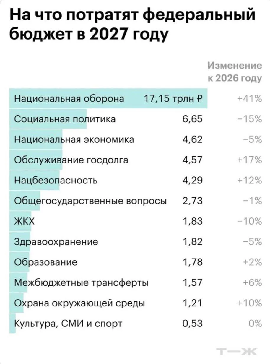 👆 Вот так выглядит бюджет на 2027 год