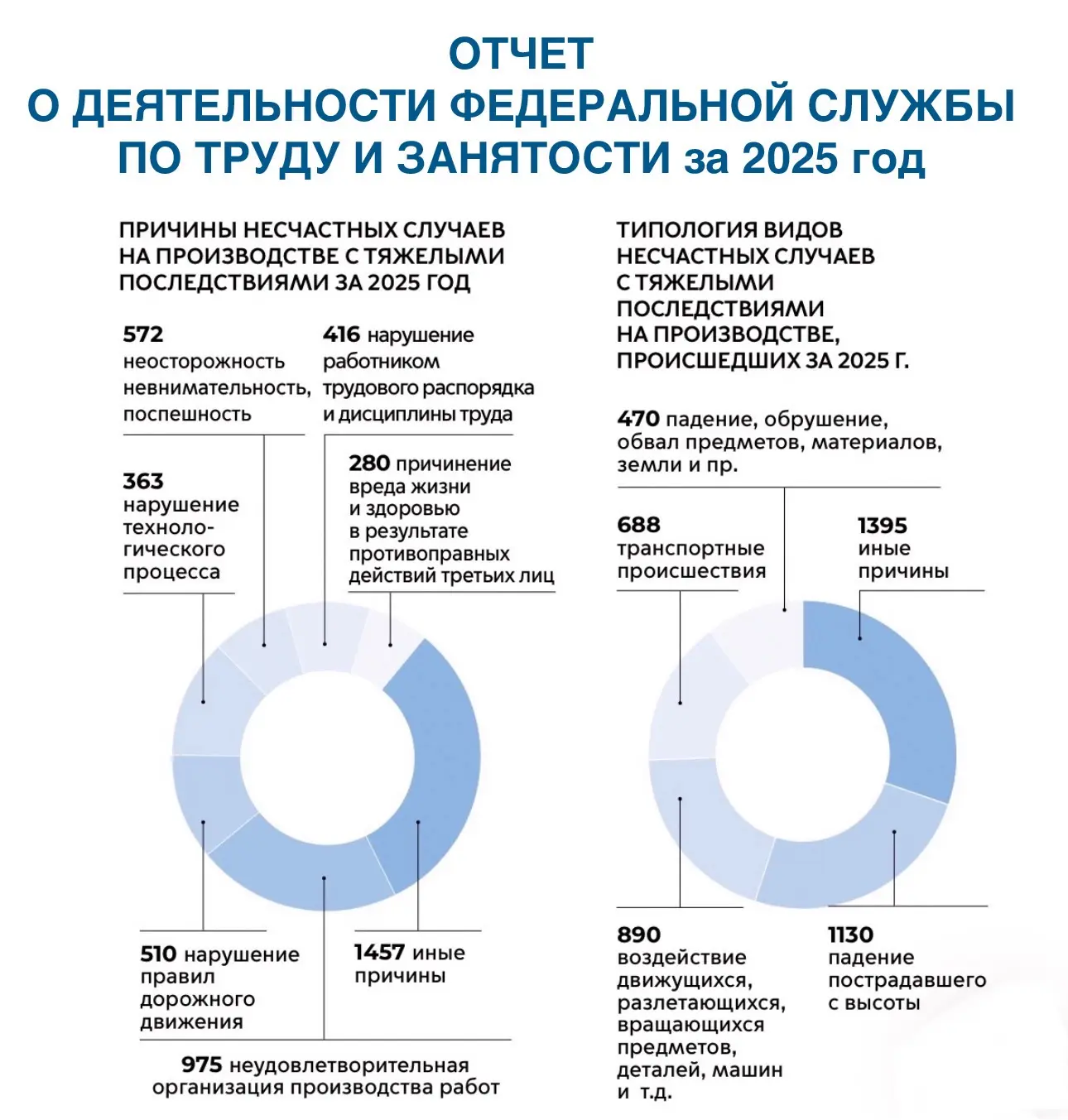 ⠀ ‼️ ⠀ ВАЖНО: Несчастные случаи на производстве.

⠀ 📊 ⠀ Официальные данные за 2025 год

Источник:
О