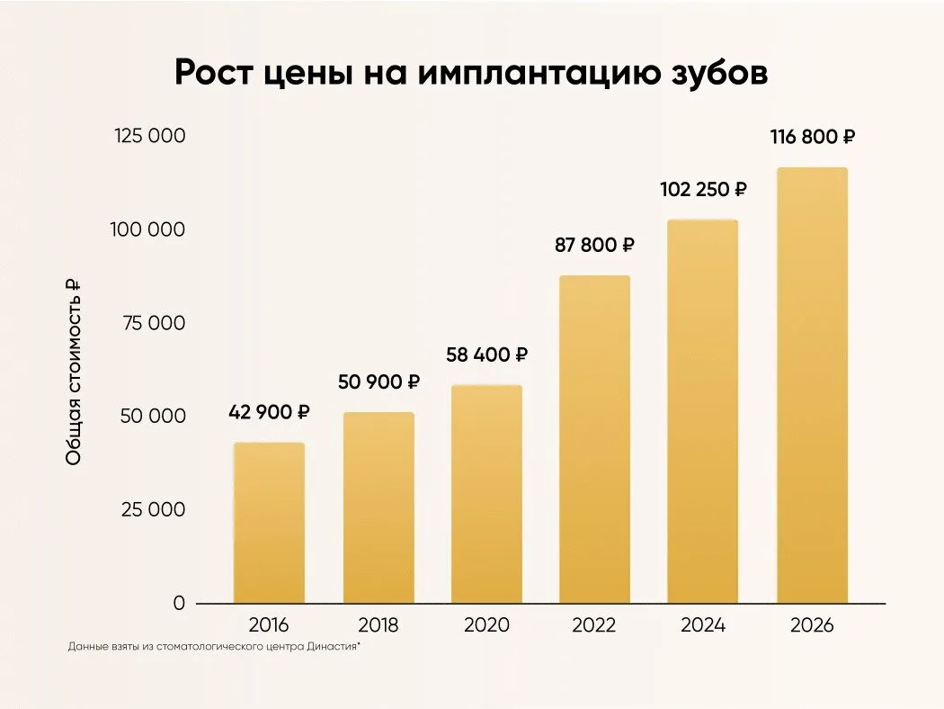 За последние 8 лет цена на имплантацию выросла на 138%
