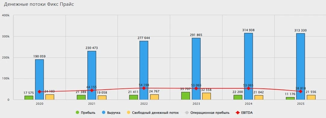 📊 Fix Price: год устойчивый, но с нюансами  Сектор ритейла, как и многие другие, сейчас переживает н