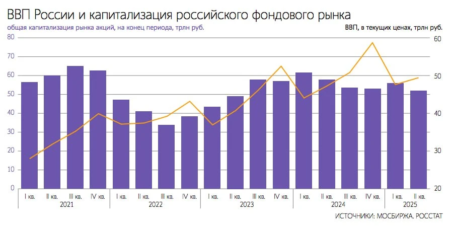 🇷🇺🤷Минфин косвенно признал, что действительно крупных IPO в РФ в обозримой перспективе можно не ж