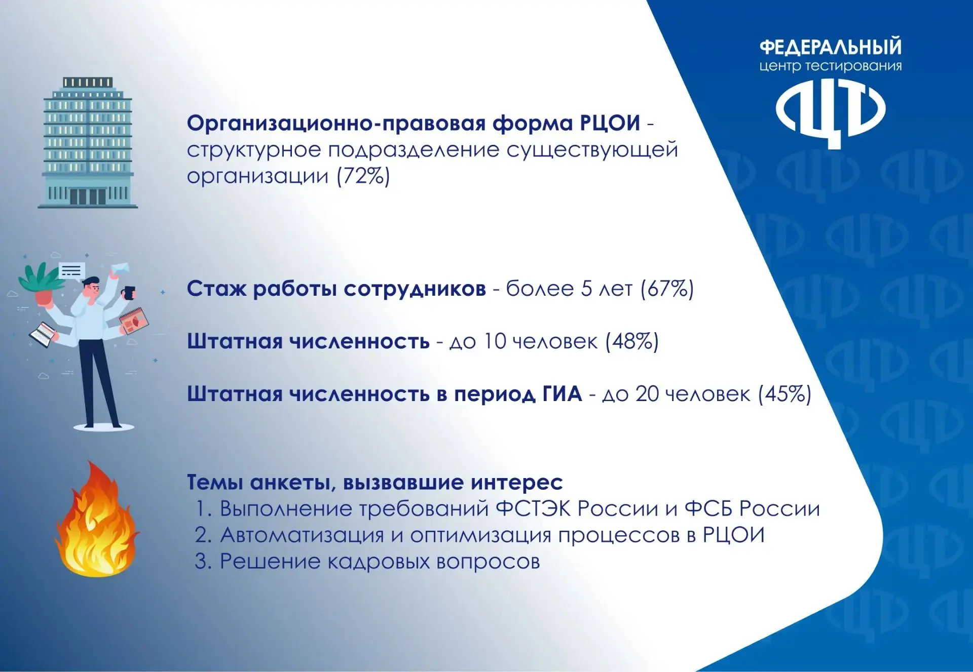 Результаты анкетирования РЦОИ