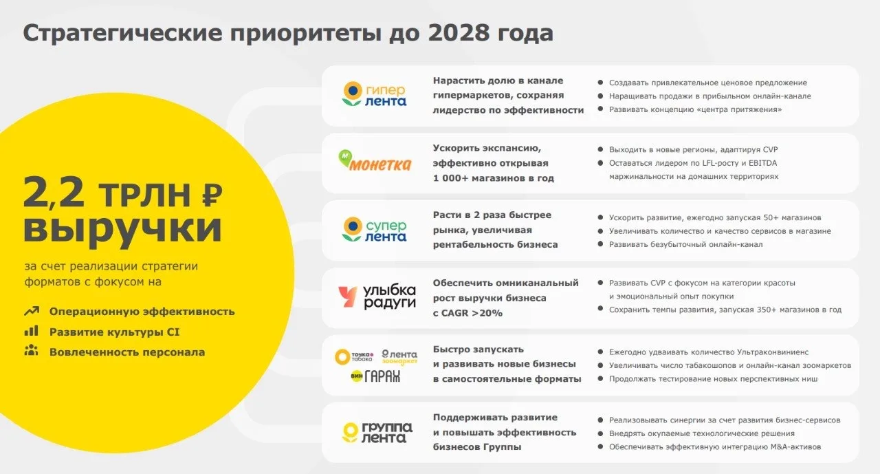 #разборМСФО Лента: +24% выручки и +55% прибыли. Что дальше?
