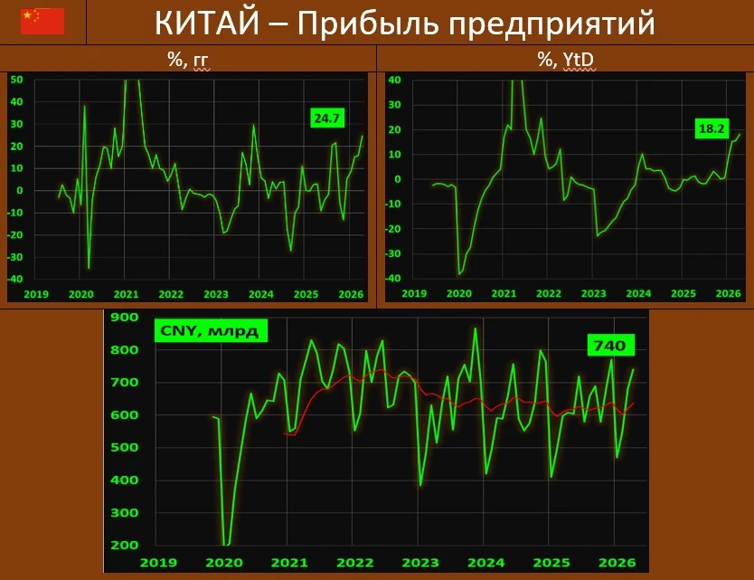РОСТ ПРИБЫЛИ ПРОМЫШЛЕННЫХ ПРЕДПРИЯТИЙ КИТАЯ ДОСТИГ МАКСИМУМА С НОЯБРЯ 2023 ГОДА