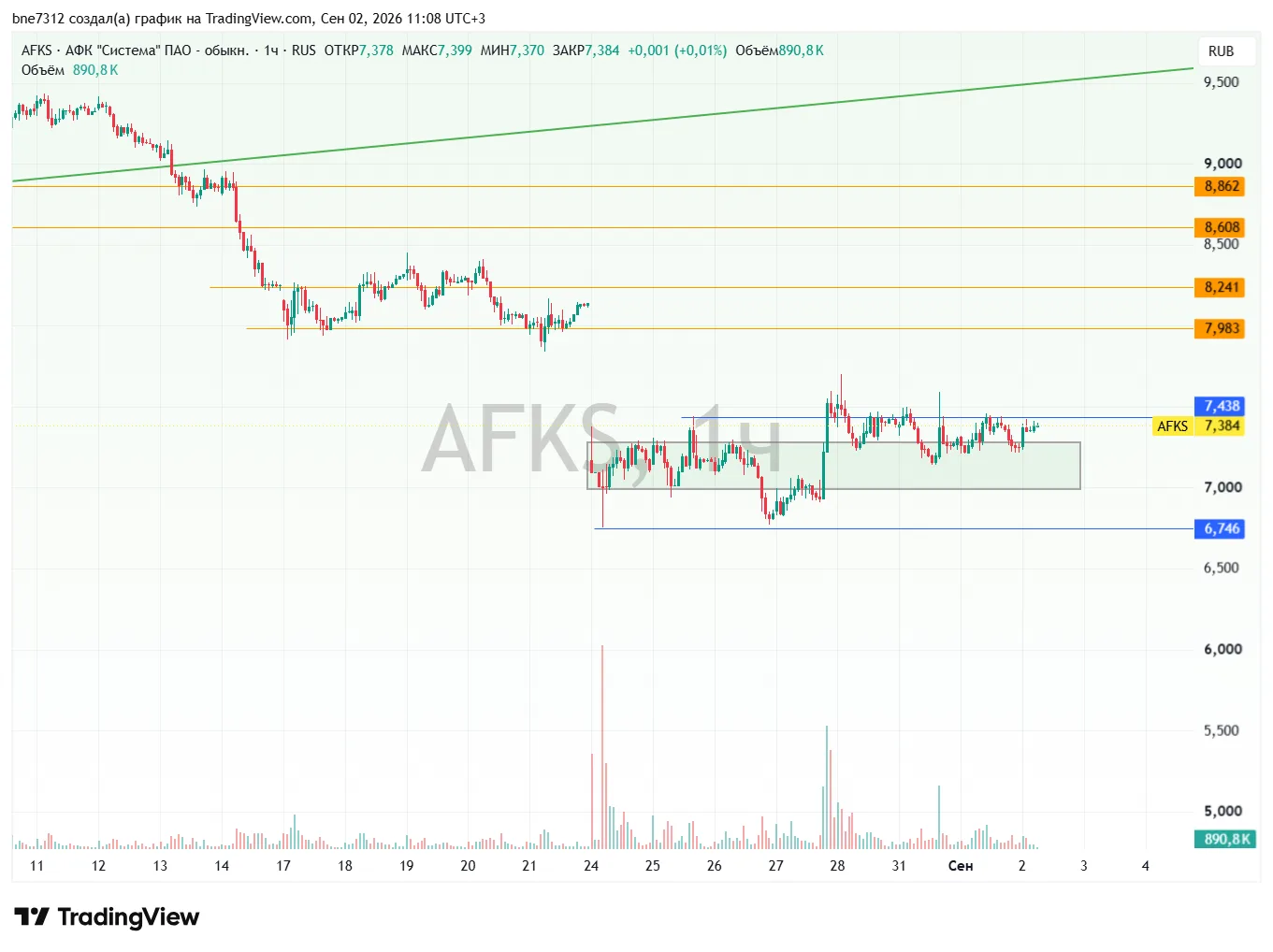 А теперь график #AFKS. Цена 7,38 ₽ стоит практически под верхней границей локального ди...