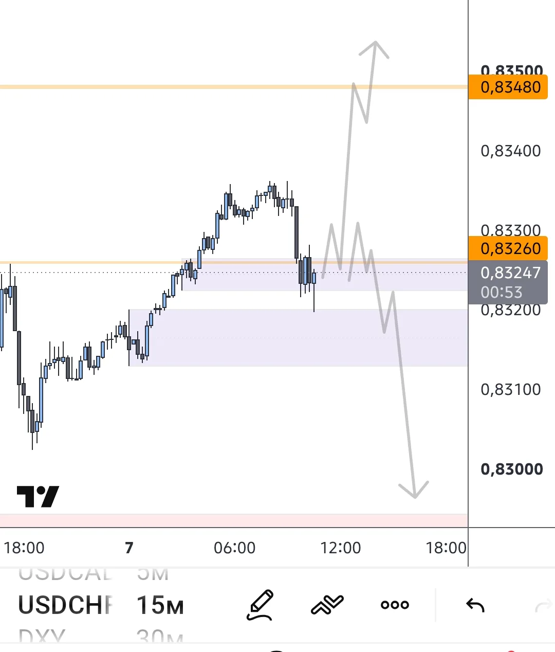 #USDCHF Реакция на вторую poi . Тоже мутно. Если часовая свеча закроется выше 0.8328 , ...