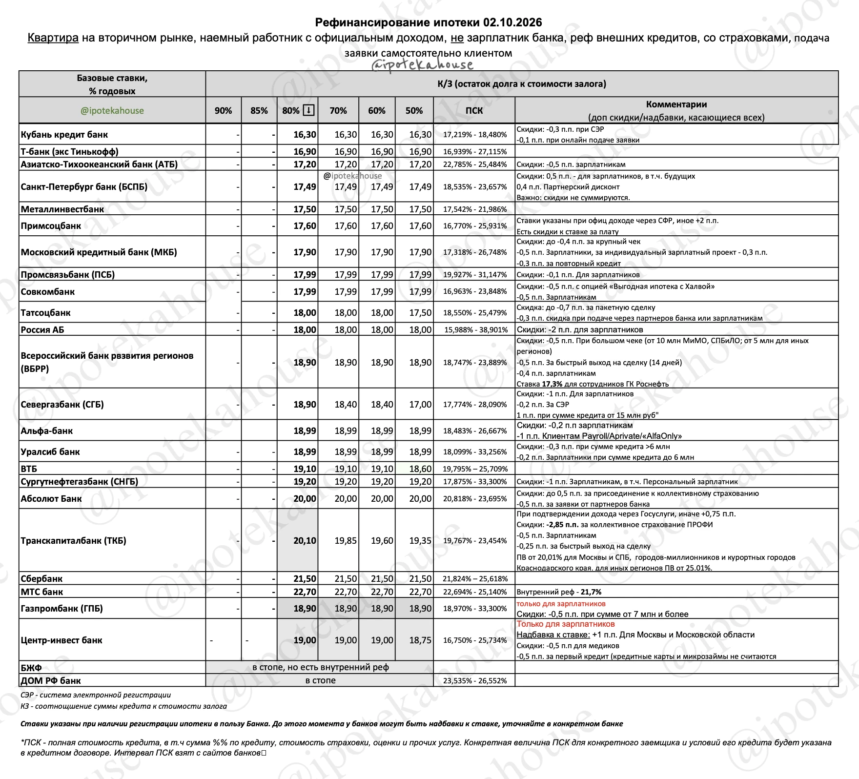 📌 Рефинансирование ипотеки (квартира на вторичном рынке, найм, улица). Все меняется, п...