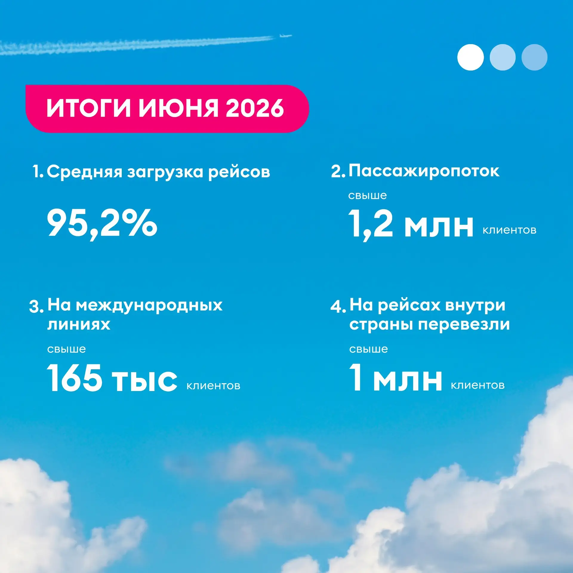 Победа подводит итоги июня 2026 года 🏖️ 

🔹 Пассажиропоток составил: 1 240 058 клиентов
🔹 На рейс