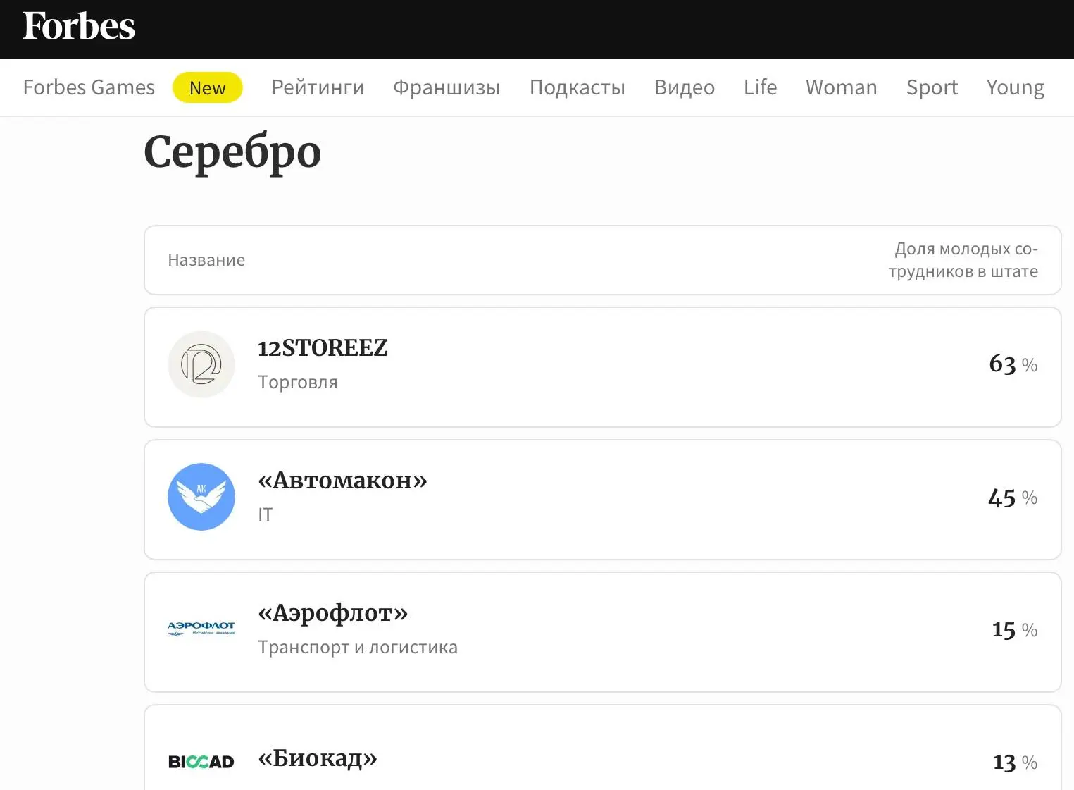 12Storeez, Lamoda и Спортмастер попали в топ-50 компаний для молодежи по версии Forbes  В топ-5 рейт