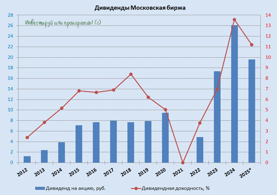 Московская биржа: прибыль выросла, но радоваться рано  🧮 Московская биржа (#MOEX) представила свои ф