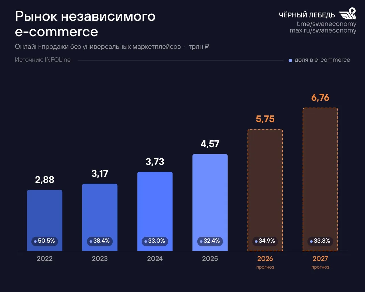 Похоже, у российского e-commerce начинается ренессанс собственных интернет-магазинов, к...