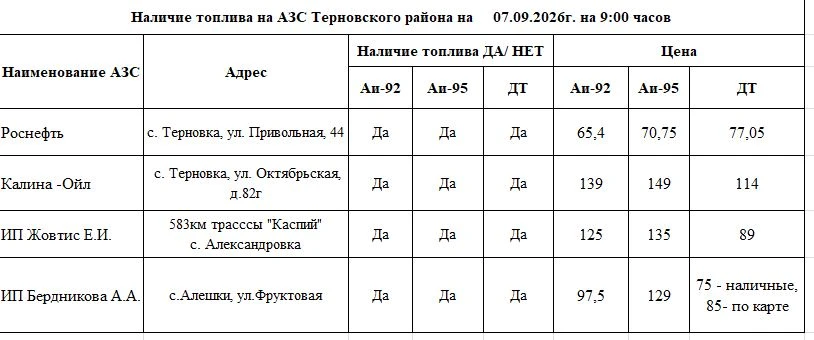 Оперативная информация о наличии бензина на АЗС района