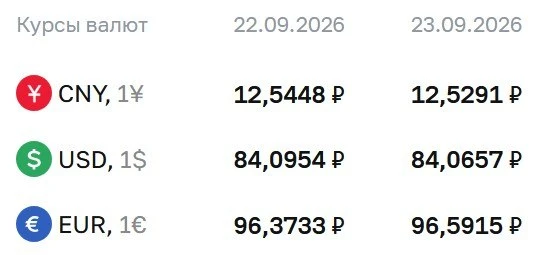💲ЦБ оставил официальный курс доллара выше ₽84
