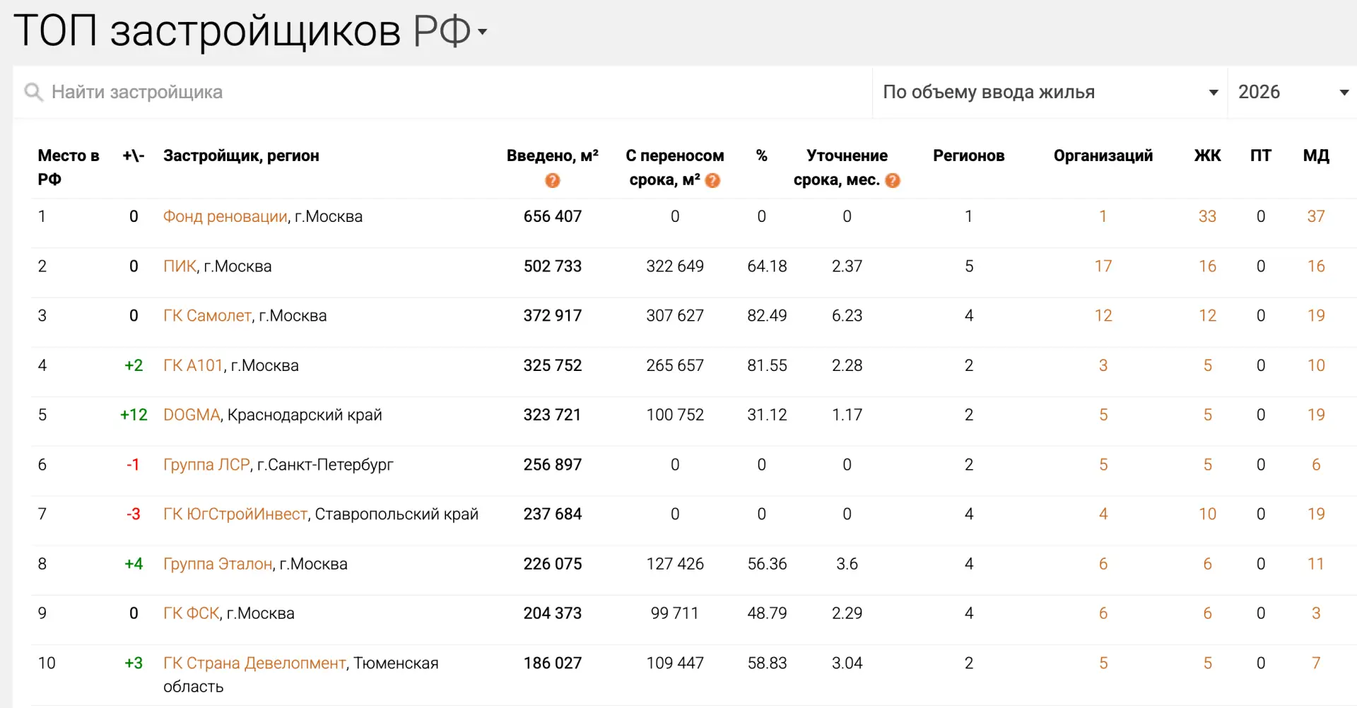 🏆 Фонд реновации — снова крупнейший застройщик по вводу жилья в РФ по итогам первого п...