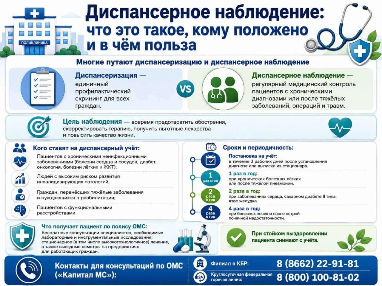 🏥 Диспансерное наблюдение: что это такое, кому положено и в чём польза?