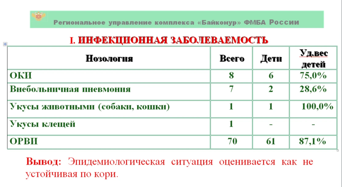 Санитарно-эпидемиологическая обстановка на комплексе "Байконур" с 08.05.2026 по 14.05.2026