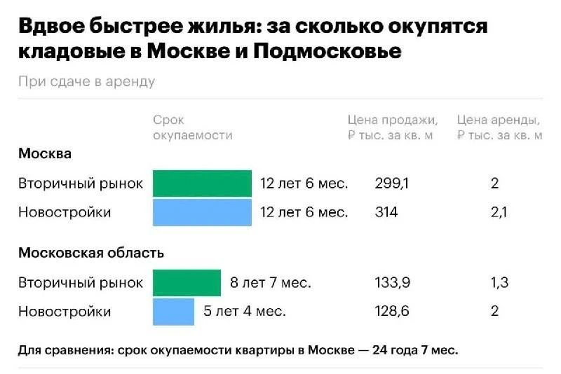 Кладовки приносят больше.