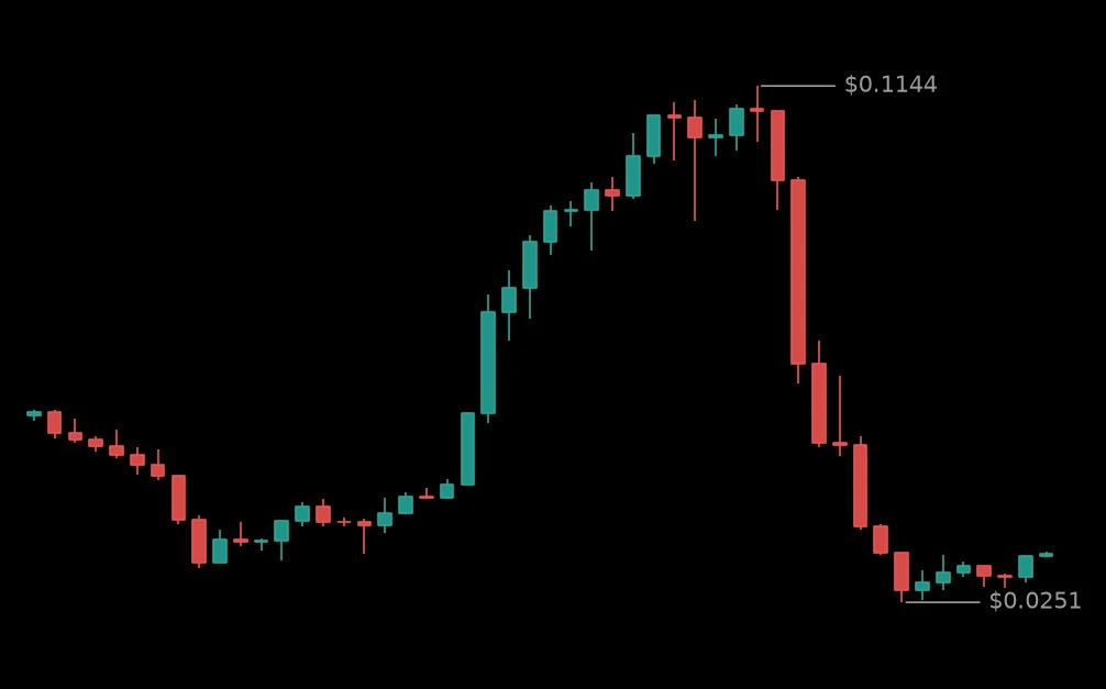 🟢 #LONGXIAUSDT - 0.0331 (-62.13%)