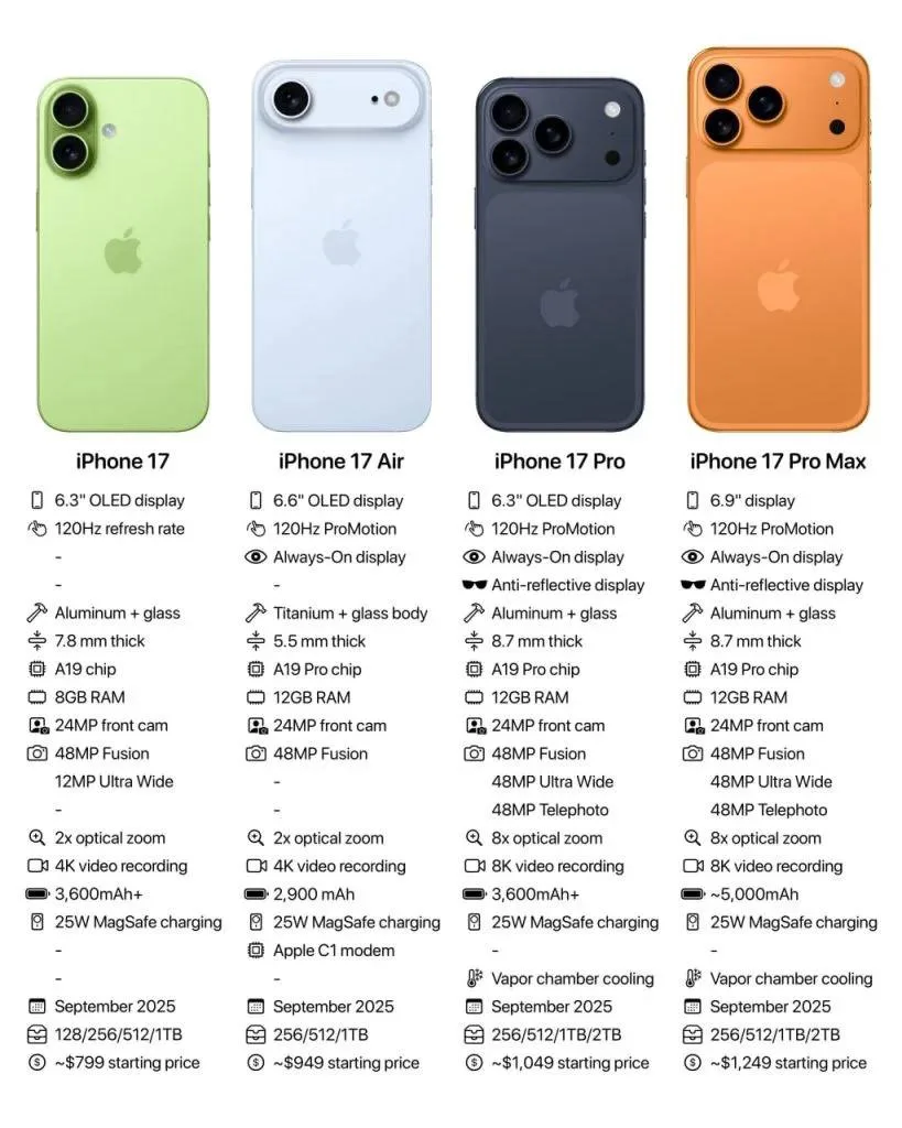 iPhone 17 может стать дороже уже в ближайшие дни: инсайдеры сообщают, что Apple планиру...